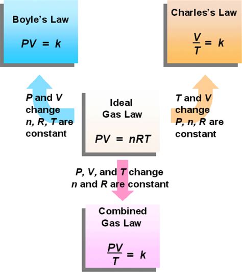 v/t gas law|pressure directly proportional to temperature.